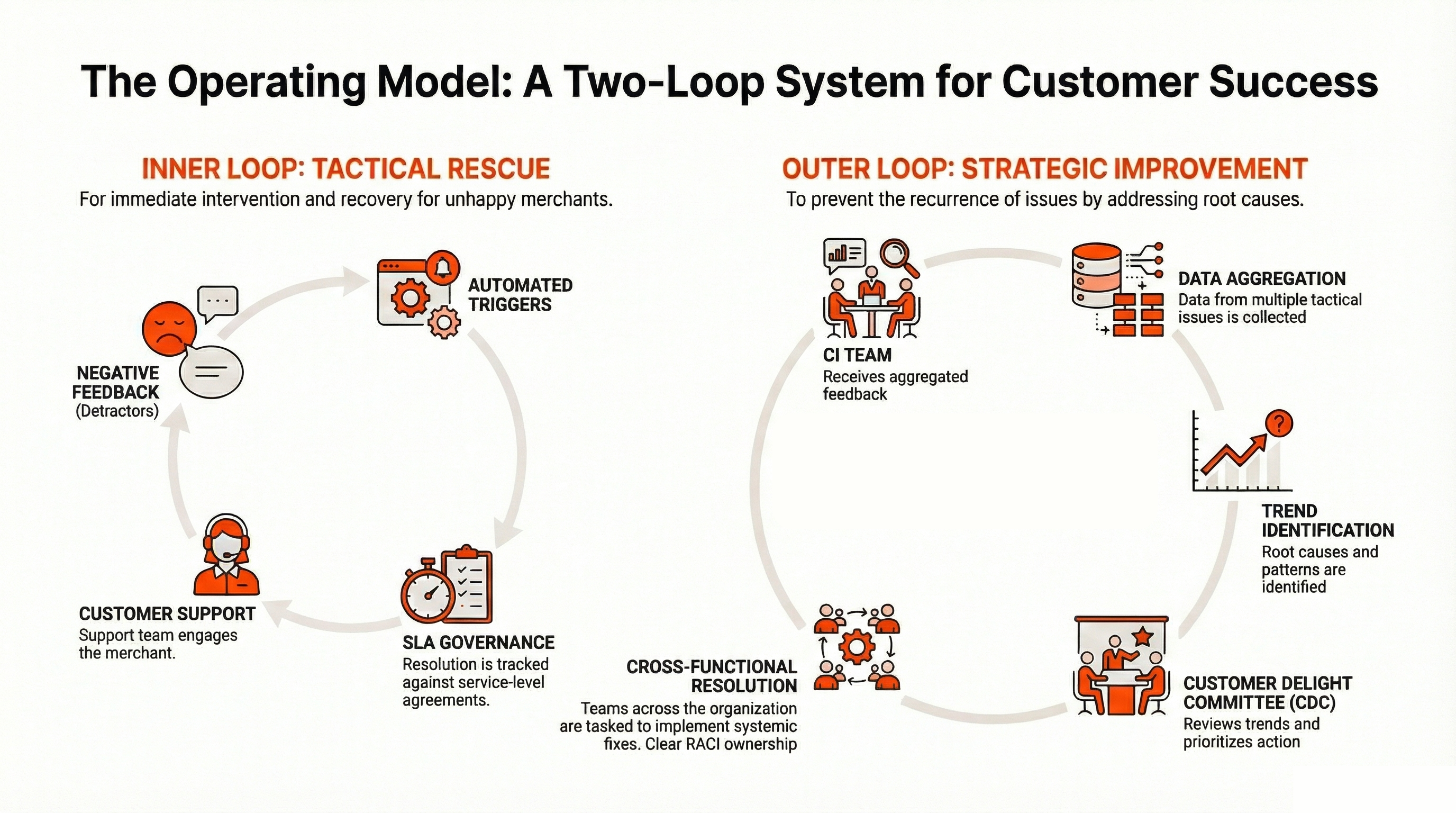 Two-loop operating model